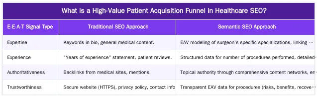 What is a High-Value Patient Acquisition Funnel in Healthcare SEO? — Building a High-Value Patient Acquisition Funnel with Organic Search