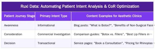 Ruxi Data: Automating Patient Intent Analysis & CoR Optimization — Patient Intent Mapping: A Semantic SEO Approach for Aesthetic Clinics