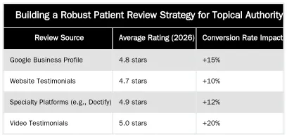 Building a Robust Patient Review Strategy for Topical Authority — Leveraging Patient Testimonials and Reviews as E-E-A-T Signals