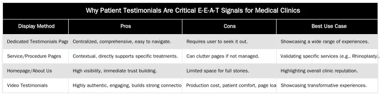 Why Patient Testimonials Are Critical E-E-A-T Signals for Medical Clinics — Leveraging Patient Testimonials and Reviews as E-E-A-T Signals