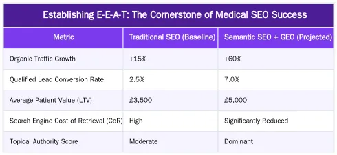 Establishing E-E-A-T: The Cornerstone of Medical SEO Success — Plastic Surgery SEO: A Data-Driven Framework for Attracting High-Value Patients in London