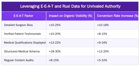 Leveraging E-E-A-T and Ruxi Data for Unrivaled Authority — A Strategic Blueprint for Plastic Surgery SEO Success