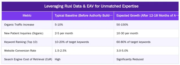 Leveraging Ruxi Data & EAV for Unmatched Expertise — Plastic Surgery Topical Authority: A Content Blueprint for Growth