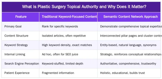 What is Plastic Surgery Topical Authority and Why Does it Matter? — Plastic Surgery Topical Authority: A Content Blueprint for Growth