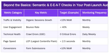 Beyond the Basics: Semantic & E-E-A-T Checks in Your Post-Launch Audit — How to Conduct a Pre- and Post-Launch SEO Audit