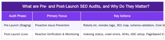 What are Pre- and Post-Launch SEO Audits, and Why Do They Matter? — How to Conduct a Pre- and Post-Launch SEO Audit