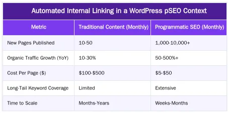 Automated Internal Linking in a WordPress pSEO Context — Programmatic SEO on WordPress: A Scalable Content Generation Model