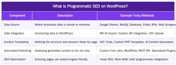What is Programmatic SEO on WordPress? — Programmatic SEO on WordPress: A Scalable Content Generation Model