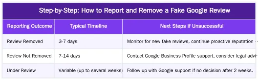 Step-by-Step: How to Report and Remove a Fake Google Review — How to Remove a Fake Google Review for Your Clinic: A Guide for UK Doctors