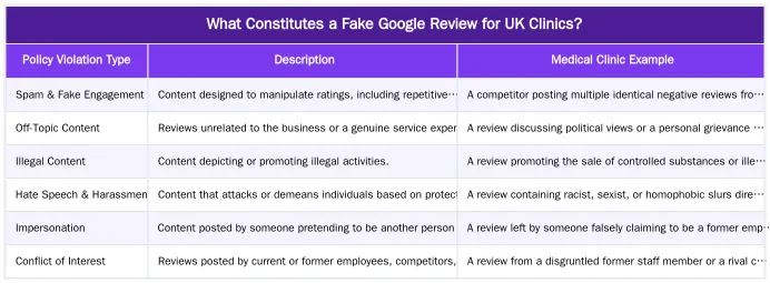 What Constitutes a Fake Google Review for UK Clinics? — How to Remove a Fake Google Review for Your Clinic: A Guide for UK Doctors