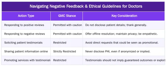 Navigating Negative Feedback & Ethical Guidelines for Doctors — Reputation Management for Doctors: Protecting Your Online Presence