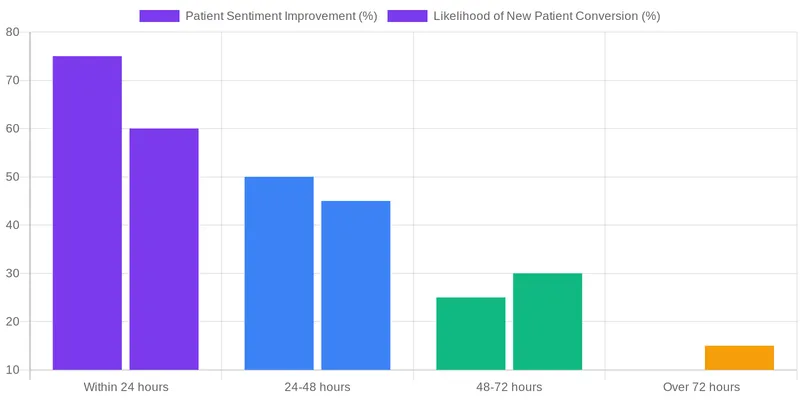 What is Reputation Management for Doctors & Why Does it Matter? comparison chart — Reputation Management for Doctors: Protecting Your Online Presence