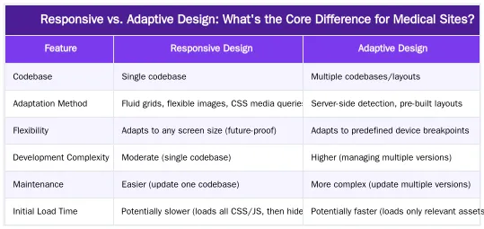 Responsive vs. Adaptive Design: What's the Core Difference for Medical Sites? — Comparing Responsive Design vs. Adaptive Design for Medical Sites