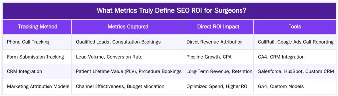 What Metrics Truly Define SEO ROI for Surgeons? — Measuring the True ROI of SEO for a Surgical Practice