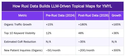 How Ruxi Data Builds LLM-Driven Topical Maps for YMYL — Ruxi Data for Medical SEO: Automating EAV Structures & Topical Maps