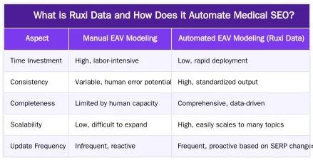What is Ruxi Data and How Does it Automate Medical SEO? — Ruxi Data for Medical SEO: Automating EAV Structures & Topical Maps
