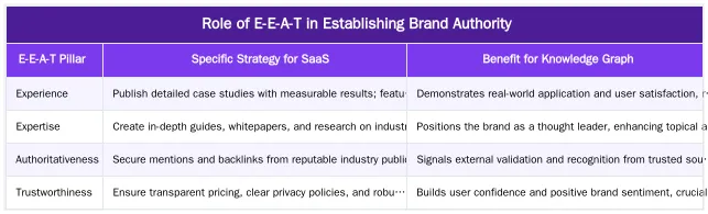 Role of E-E-A-T in Establishing Brand Authority — Outrank So vs  Ruxi Data Best WordPress Auto Pilot SEO Tool