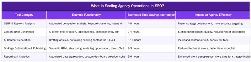 What is Scaling Agency Operations in SEO? — Scaling Agency Operations: An Automated SEO Workflow from Audit to Publication