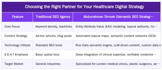 Choosing the Right Partner for Your Healthcare Digital Strategy — Scaling Medical SEO: Automating Topical Maps with Ruxi Data for London Clinics