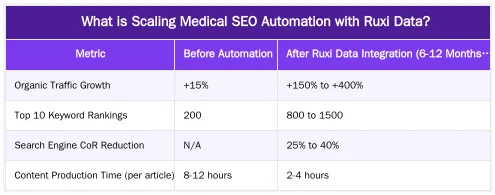 What is Scaling Medical SEO Automation with Ruxi Data? — Scaling Medical SEO: Automating Topical Maps with Ruxi Data for London Clinics