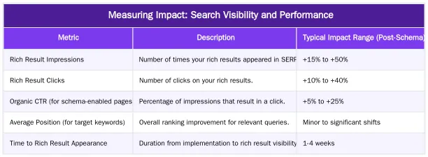 Measuring Impact: Search Visibility and Performance — How to Schedule and Automate WordPress Blog Post Publishing