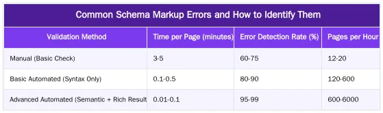Common Schema Markup Errors and How to Identify Them — Schema Markup Validators: Compare Top Automated Testing Tools