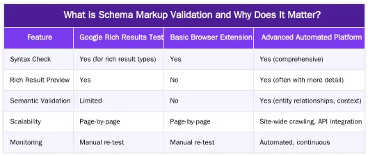 What is Schema Markup Validation and Why Does It Matter? — Schema Markup Validators: Compare Top Automated Testing Tools