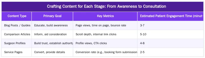 Crafting Content for Each Stage: From Awareness to Consultation — Mapping Search Intent to the Patient Journey: From Awareness to Consultation