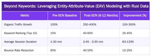 Beyond Keywords: Leveraging Entity-Attribute-Value (EAV) Modeling with Ruxi Data — What is a Semantic Content Network? A Blueprint for Medical Topical Authority