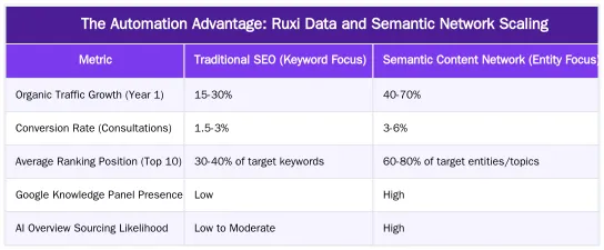 The Automation Advantage: Ruxi Data and Semantic Network Scaling — Semantic Content Network Design for Plastic Surgeons