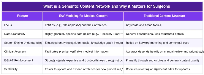 What is a Semantic Content Network and Why it Matters for Surgeons — Semantic Content Network Design for Plastic Surgeons