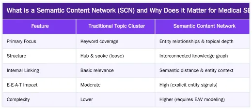 What is a Semantic Content Network (SCN) and Why Does it Matter for Medical SEO? — What is a Semantic Content Network? A Blueprint for Medical Topical Authority