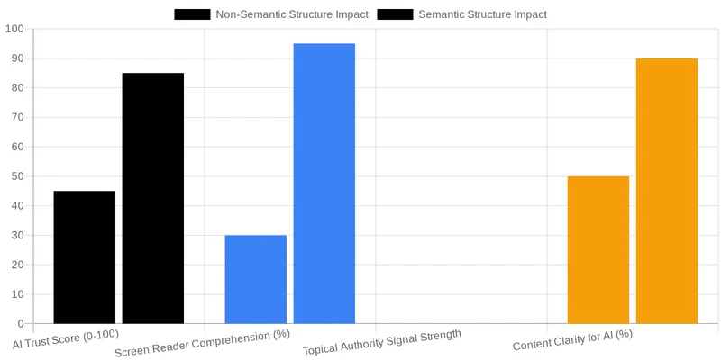 E-E-A-T & Accessibility: Dual Wins with Semantic Structure comparison chart — The Semantic HTML Structure That Wins AI Overviews in 2026