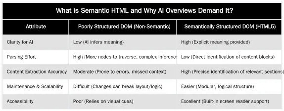 What is Semantic HTML and Why AI Overviews Demand It? — The Semantic HTML Structure That Wins AI Overviews in 2026