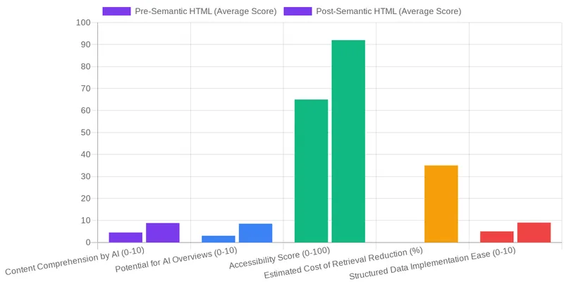 Integrating Semantic HTML with Structured Data & EAV for Medical SEO comparison chart — Holistic SEO for Medical SEO: Structuring Content for AI Overviews