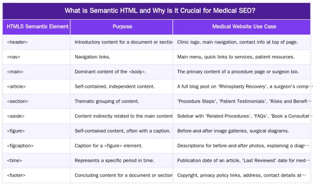 What is Semantic HTML and Why is it Crucial for Medical SEO? — Holistic SEO for Medical SEO: Structuring Content for AI Overviews