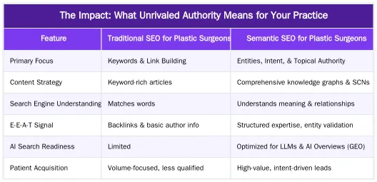 The Impact: What Unrivaled Authority Means for Your Practice — Semantic SEO for Plastic Surgeons: Building Unrivaled Authority in London