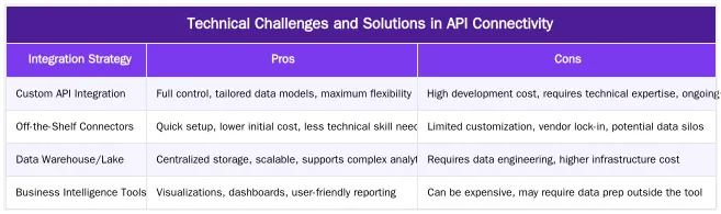 Technical Challenges and Solutions in API Connectivity — SEO API Integration Guide: Connect GSC, Analytics & SERP Data
