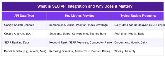 What is SEO API Integration and Why Does it Matter? — SEO API Integration Guide: Connect GSC, Analytics & SERP Data