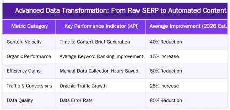 Advanced Data Transformation: From Raw SERP to Automated Content — Building SEO Data Pipelines: From Raw SERP Data to Automated Content