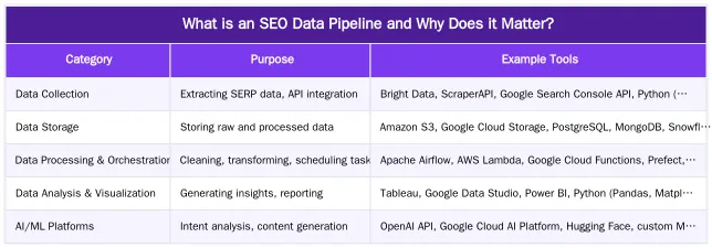 What is an SEO Data Pipeline and Why Does it Matter? — Building SEO Data Pipelines: From Raw SERP Data to Automated Content