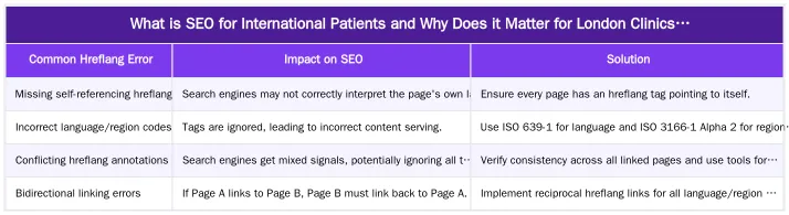 What is SEO for International Patients and Why Does it Matter for London Clinics? — How to Use SEO to Attract International Patients to a London Clinic