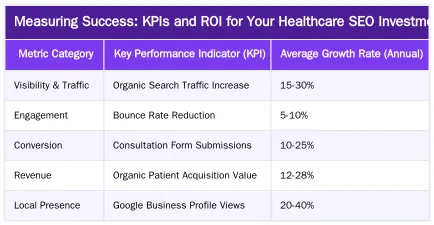 Measuring Success: KPIs and ROI for Your Healthcare SEO Investment — The Definitive Guide to SEO for Private Healthcare Clinics in London