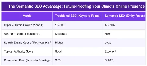 The Semantic SEO Advantage: Future-Proofing Your Clinic's Online Presence — The Definitive Guide to SEO for Private Healthcare Clinics in London