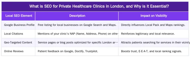 What is SEO for Private Healthcare Clinics in London, and Why is it Essential? — The Definitive Guide to SEO for Private Healthcare Clinics in London