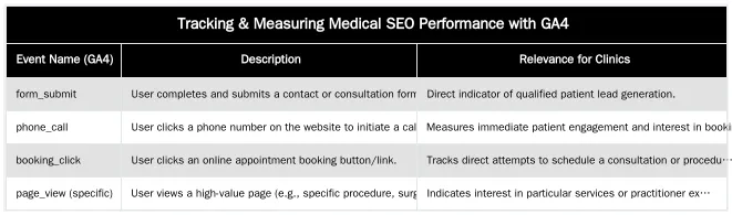 Tracking & Measuring Medical SEO Performance with GA4 — Setting Realistic SEO Goals and KPIs for Your Clinic's Growth
