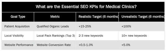 What are the Essential SEO KPIs for Medical Clinics? — Setting Realistic SEO Goals and KPIs for Your Clinic's Growth