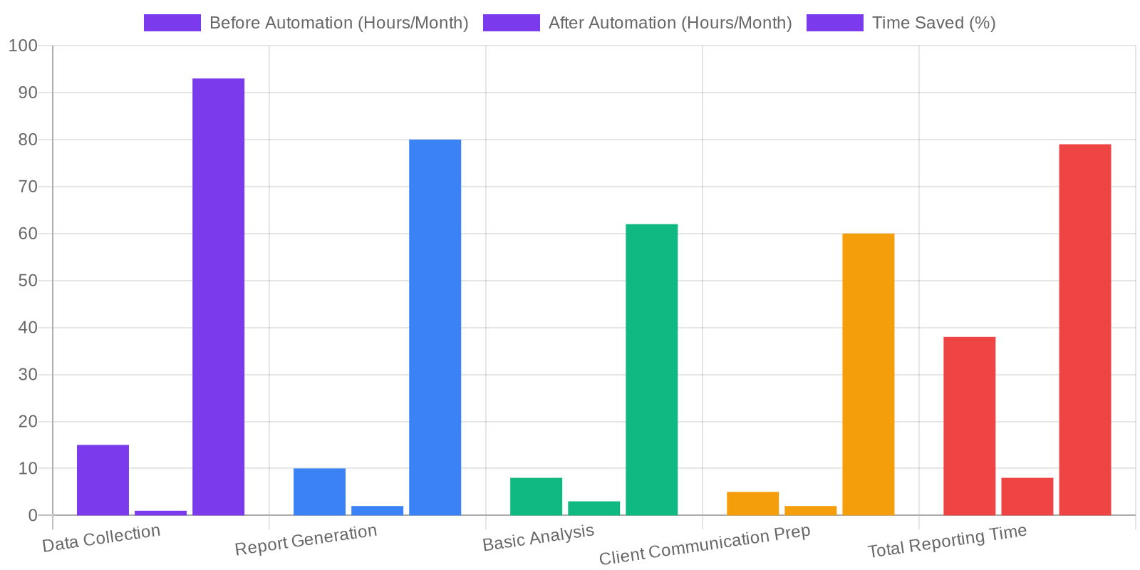 Proving SEO ROI: Our Agency's Data-Driven Reporting Framework comparison chart — Client SEO Reporting Automation: A Data-Driven Workflow for Agencies in 2026
