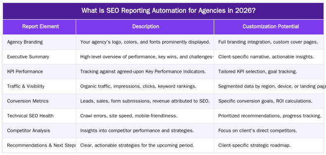 What is SEO Reporting Automation for Agencies in 2026? — Client SEO Reporting Automation: A Data-Driven Workflow for Agencies in 2026