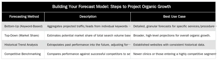 Building Your Forecast Model: Steps to Project Organic Growth — How to Forecast Organic Traffic and Patient Leads from SEO